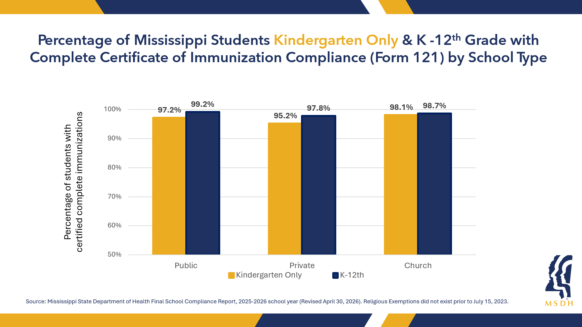 Bar chart of immunization compliance by school type