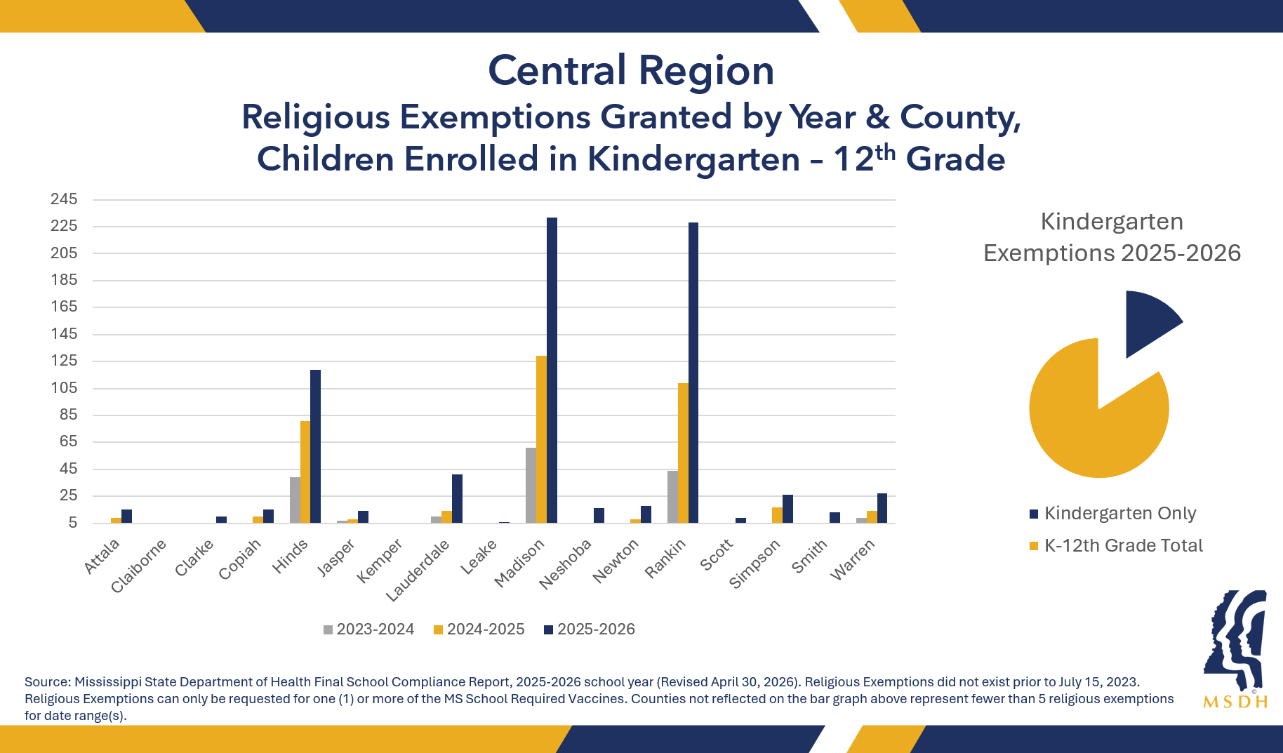 Bar chart of religious exemptions for the past three years in Central region counties
