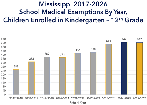 Bar chart of school medical exemptions by year